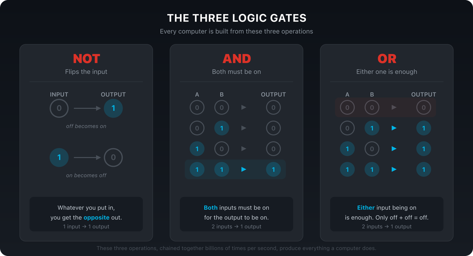 Logic gates: NOT flips input, AND requires both on, OR requires either on